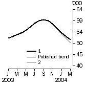Graph - What If - Number of dwellings financed