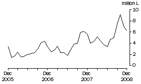 Graph: Wine Imports Cleared, Original