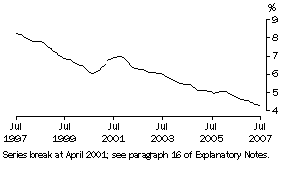 Graph: Unemployment rate