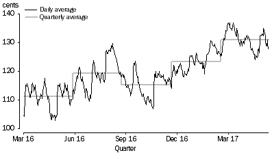 Graph: AVERAGE PRICE OF UNLEADED PETROL (91 OCTANE), cents per litre