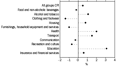 Graph: Weighted average of eight capital cities, Percentage change from previous quarter