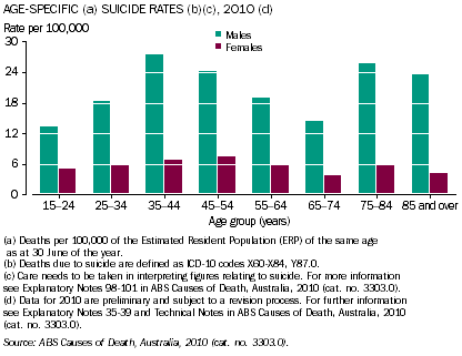Graph: Male and female suicide rates per 100,000 population, by age, 2010, 