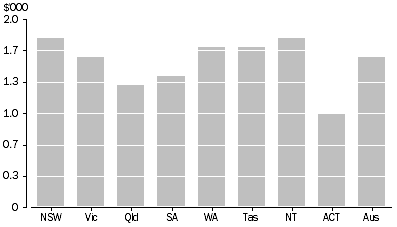 Graph: Payroll tax per employee by state and territory