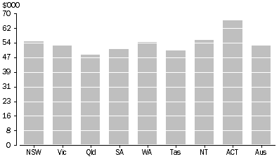Graph: Labour costs per employee by state and territory