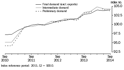 Graph: Comparison of SOP indexes