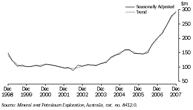 Graph: Mineral Exploration Expenditure, Total minerals