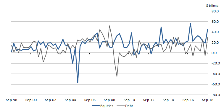 Graph 2 shows Private Non-financial Corporations Transactions in Equities and Debt