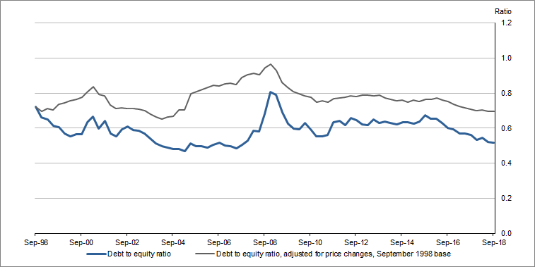 Graph 1 shows Private non-financial corporations, Debt to equity ratio