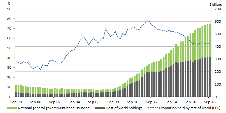 Graph 8 shows long term debtsecurities, issued bynationalgeneralgovernment held by rest of world