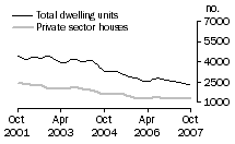 Graph: Dwelling units approved - NSW