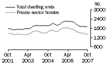Graph: Dwelling units approved - WA