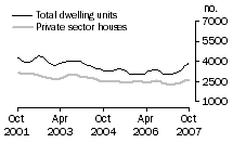 Graph: Dwelling units approved - VIC