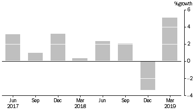 Graph: Percentage growth of consolidated assets of managed funds institutions.