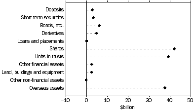 Graph: Managed funds institutions, quarterly change in assets