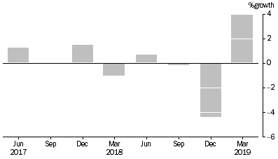 Graph: Life Insurance Corporations