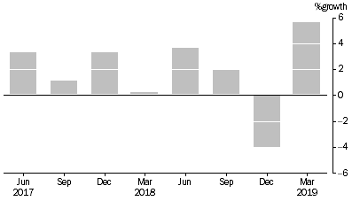 Graph: Superannuation (Pension) Funds