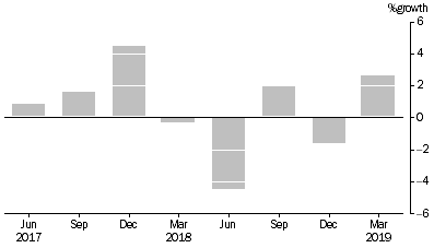 Graph: Public Offer Unit Trusts