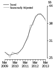 Graph: Total asset, total industry