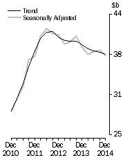 Graph: Total asset, total industry