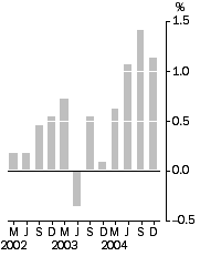 Graph: SOP Final Stage, Quaterly % change