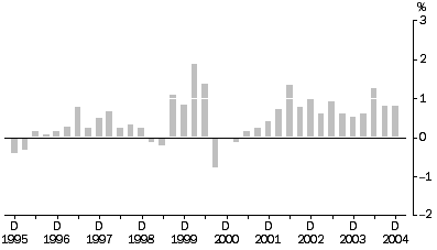 Graph: Materials Used in House, All Groups, Quarterly % change