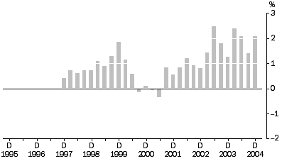 Graph: Output of the General Construction Industry, All Groups, Quarterly % change