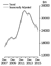 Graph: Value of work done, Chain volume measures