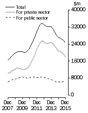 Graph: Value of work done Chain Volume Measures, Trend estimates