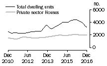 Graph: Dwelling units approved - Qld