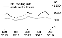 Graph: Dwelling units approved - SA