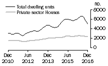 Graph: Dwelling units approved - NSW