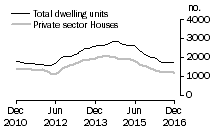 Graph: Dwelling units approved - WA