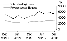 Graph: Dwelling units approved - Vic.