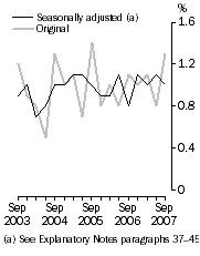 Graph: WPI–Quarterly changes, Total hourly rates of pay excluding bonuses
