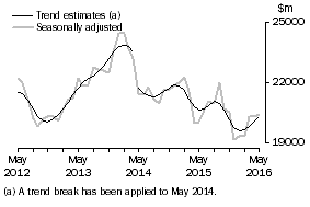 Graph: This graph shows the Trend and Seasonally adjusted estimate for Goods Credits