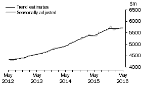 Graph: This graph shows the Trend and Seasonally adjusted estimate for Services Credits