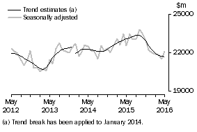 Graph: This graph shows the Trend and Seasonally adjusted estimate for Goods Debits