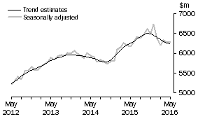 Graph: This graph shows the Trend and Seasonally adjusted estimate for Services Debits