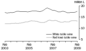 Graph: Total White and Red and Ros� Table wine, Trend
