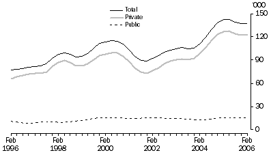 Graph: Job Vacancies, Trend