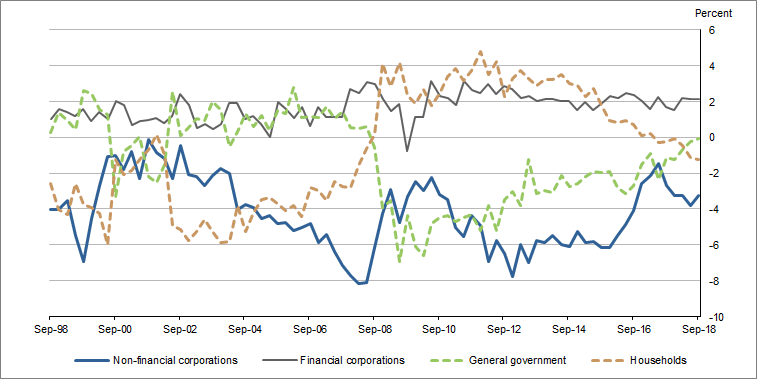 Graph 1 shows Net lending (net borrowing), by sector, relative to GDP, seasonally adjusted