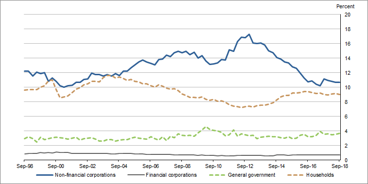 Graph 2 shows Gross fixed capital formation, by sector, relative to GDP, seasonally adjusted