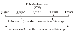 Diagram: CALCULATION OF STANDARD ERRORS