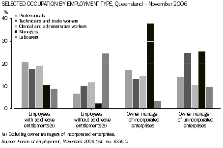 Graph: Selected occupation by employment type, queensland, November 2006