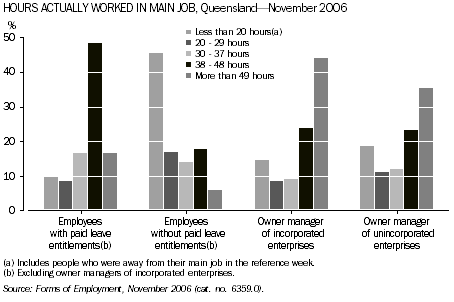 Graph: Hours worked in main job, Queensland, November 2006