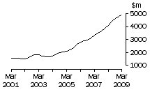 Graph: Qld, value of work done, trend estimates, chain volume measures