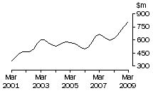 Graph: SA, value of work done, trend estimates, chain volume measures