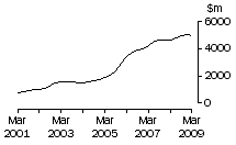 Graph: WA, value of work done, trend estimates, chain volume measures