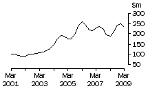 Graph: Graph Tas, value of work done, trend estimates, chain volume measures