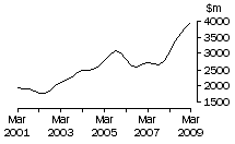 Graph: NSW, value of work done, trend estimates, chain volume measures